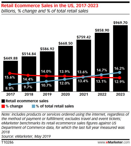 Ecommerce Projections 2023 537x600