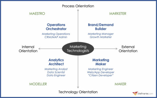 marketing-technologist-archetypes-chiefmartec