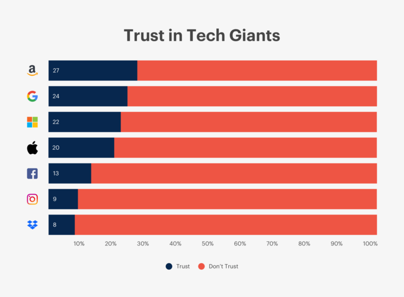 Trust In Tech Companies