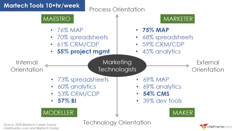 Career Survey Martech Tools By Role