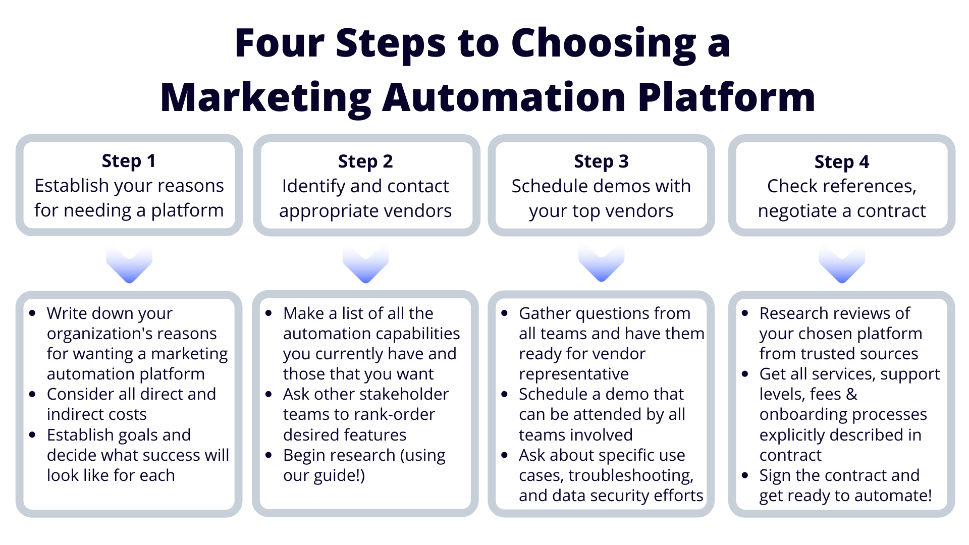 Four Key Steps To Choosing (Or Replacing) A Marketing Automation Platform