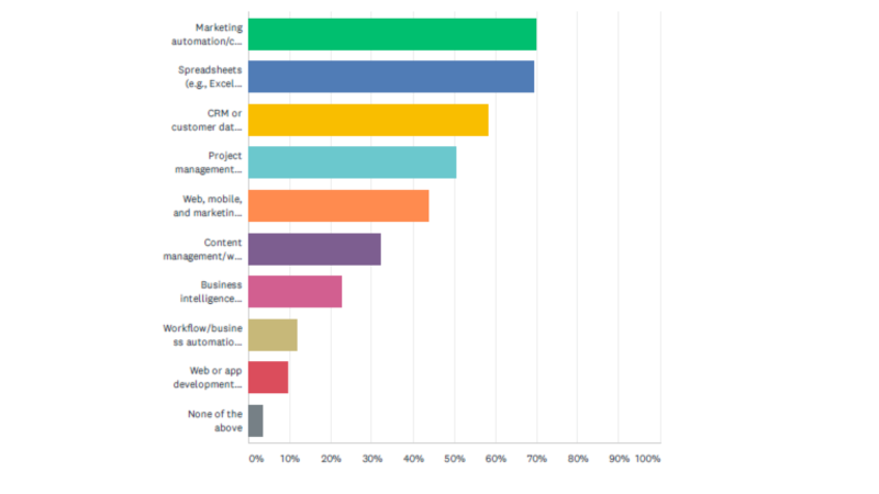 Martech Career Survey Tools Question