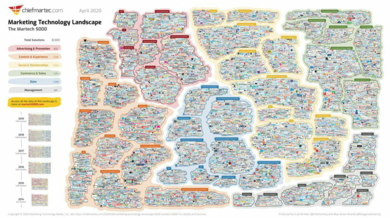 MarTech Landscape 2020 via Chiefmartec