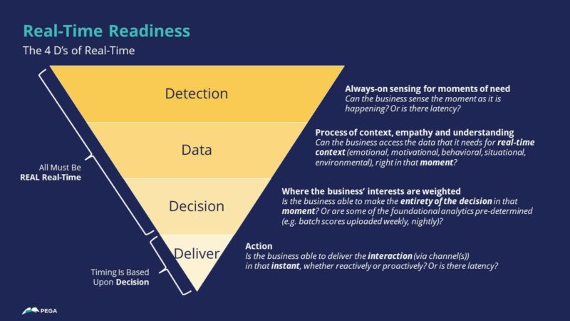 4Ds Of Real Time