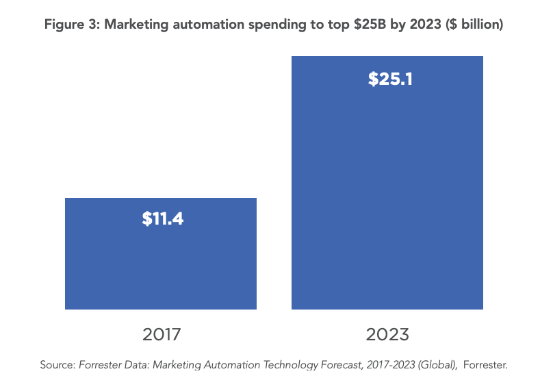 Marketing Automation Spending