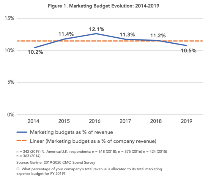 Marketing Budget Evolution 710x600