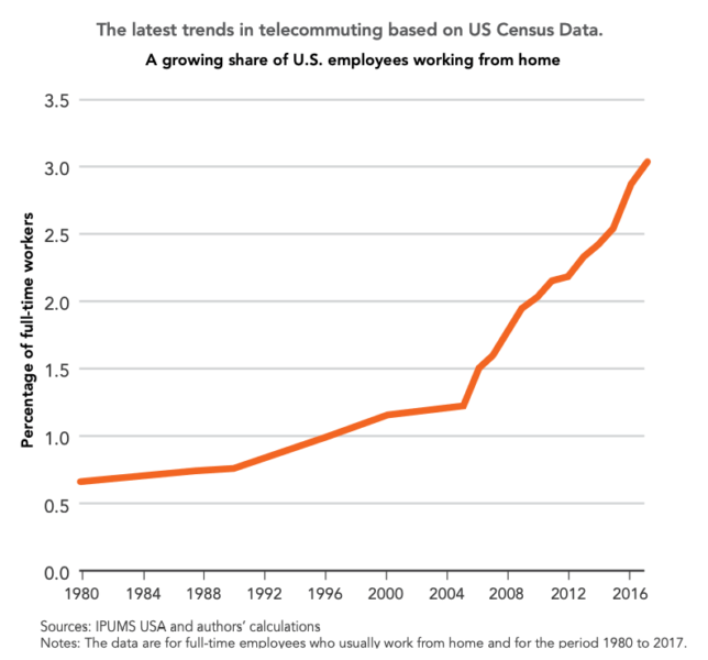 Telecommuting Trends 644x600