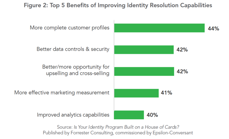 Top 5 Benefits Of Identity Resolution