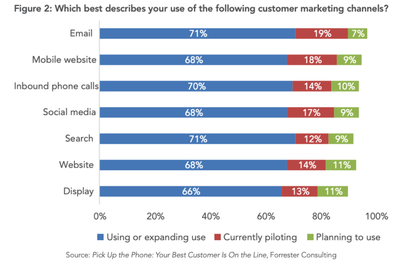 Use Of Customer Marketing Channels 800x525