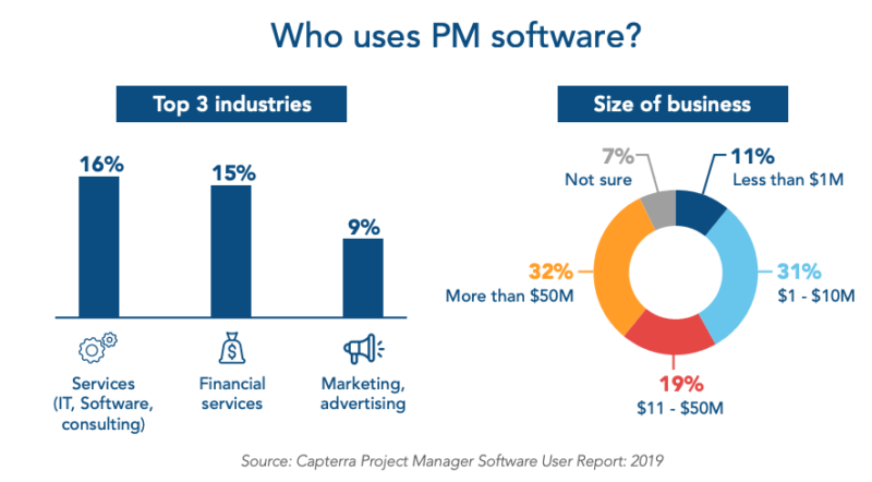 Who Uses PM Software