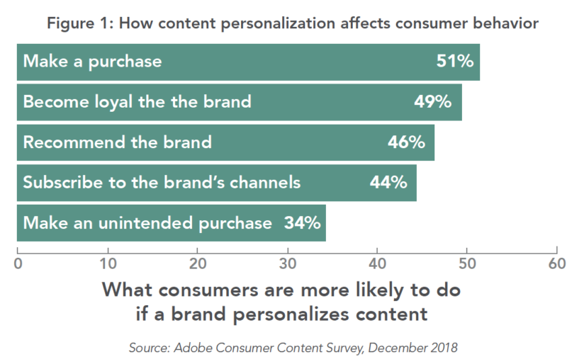 Adobe Content Personalization