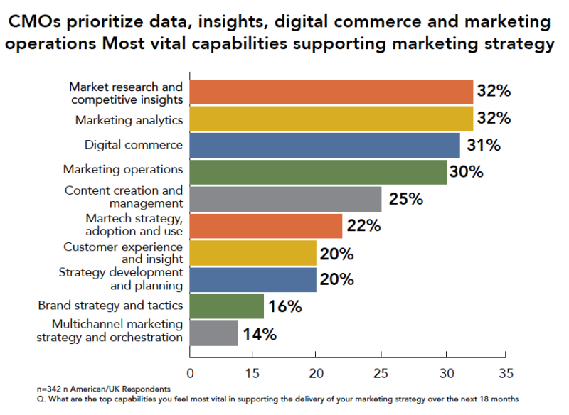 Cmo Priorities1