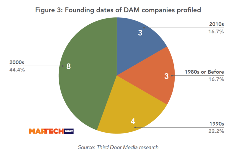 Dam Founding Dates