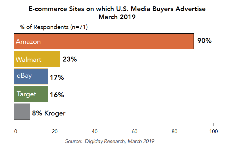 E Commerce Buying Digiday