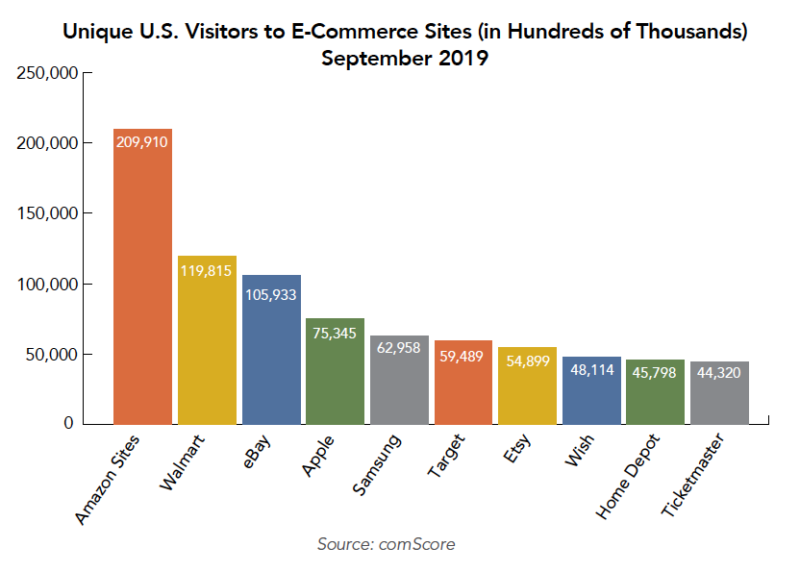 E Commerce Traffic Comscore 800x572