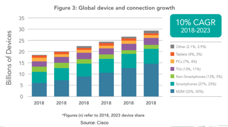 Global Devices Connection Growth Cisco