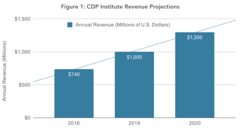 Cdp Institute Revenue Projections