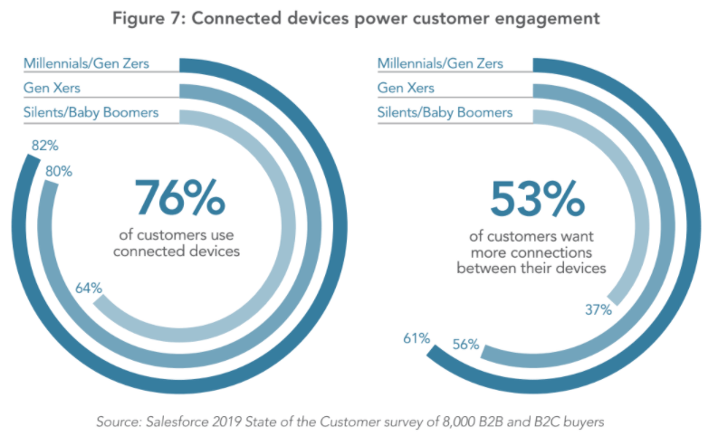 Connected Devices Engagement