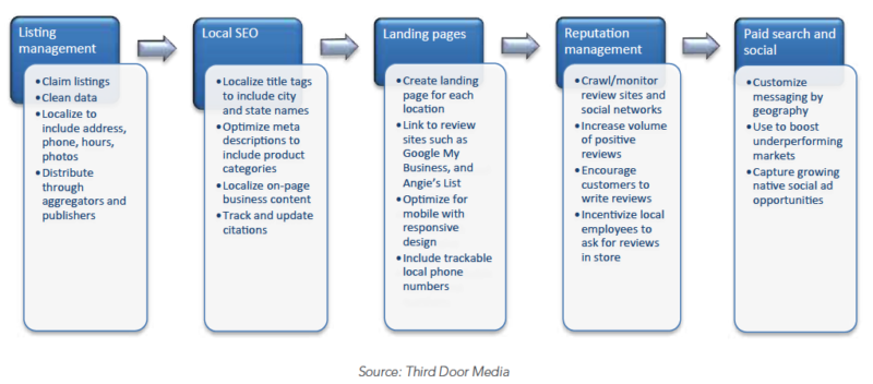 Five Step Local Marketing Success