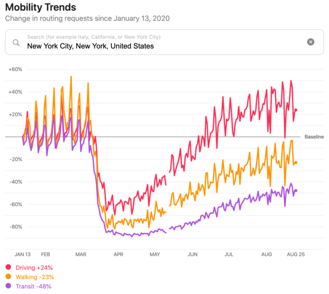 Apple Mobility Reports 672x600