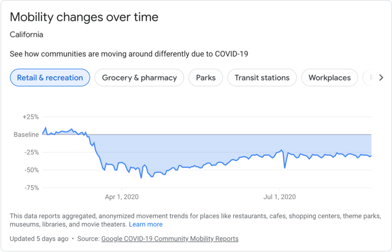 Google Covid Mobility Reports1 800x516