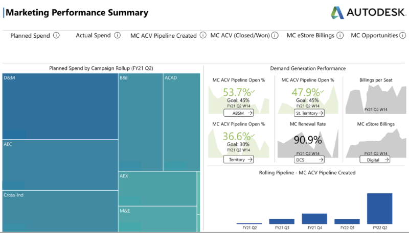 Autodesk Mktg Performance Summary