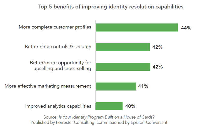 Chart: Top 5 Benefits of Improving Identity Resolution