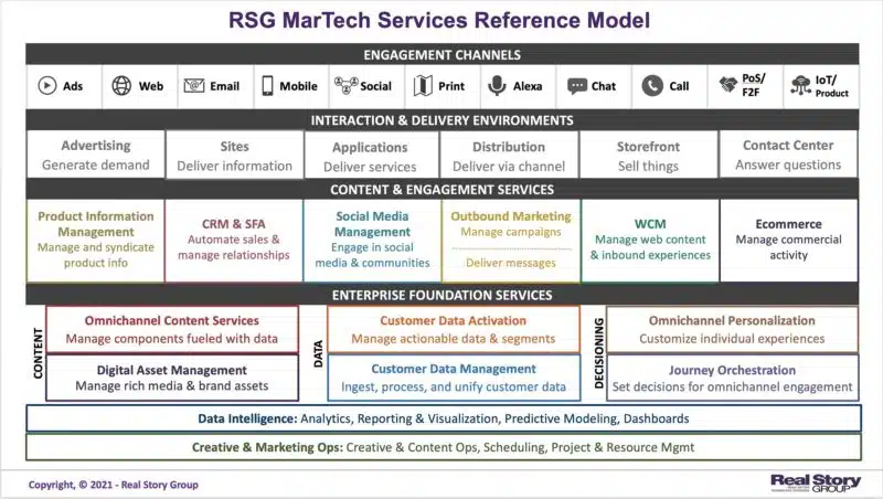 Chart: marketing stack reference model