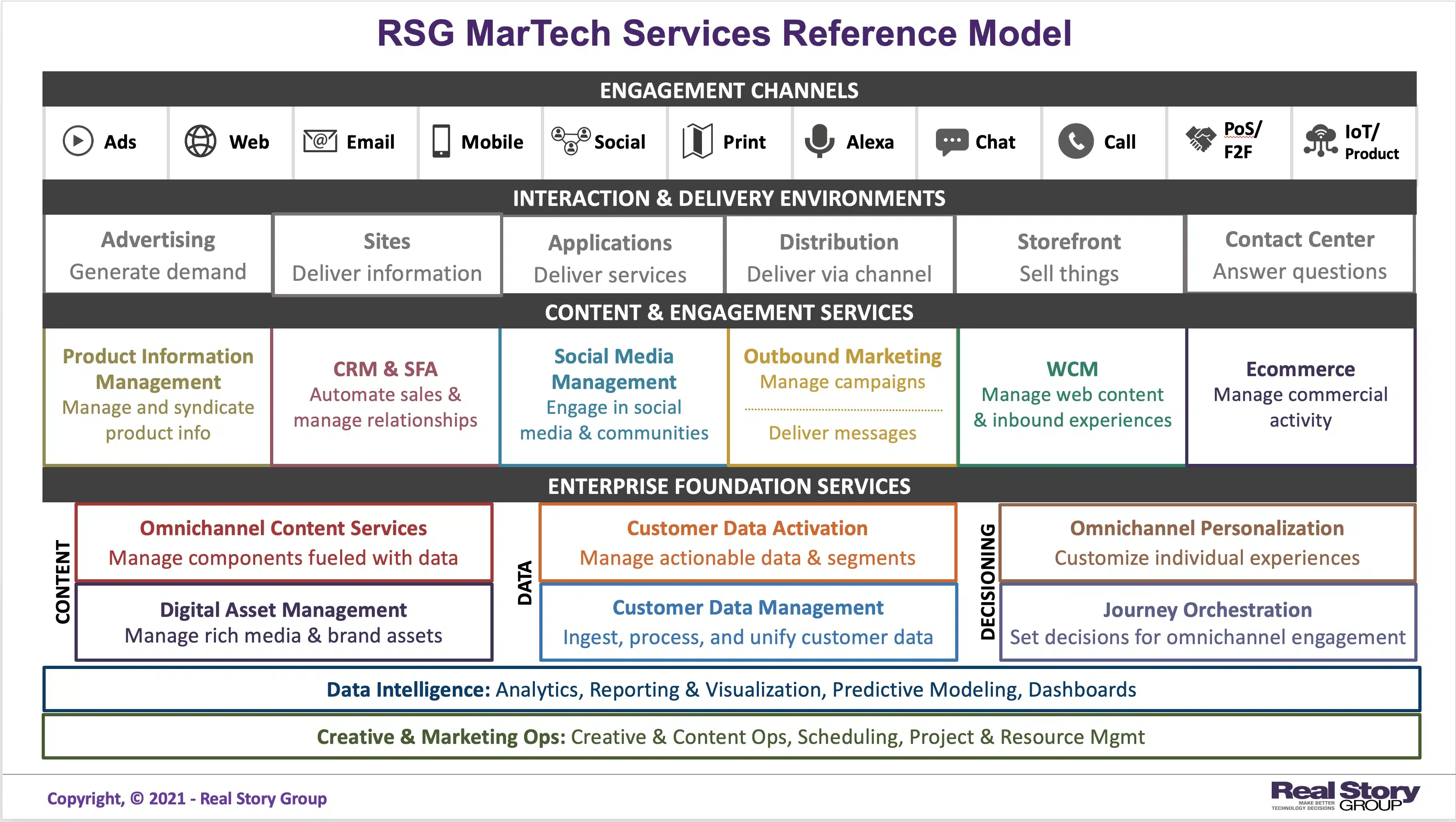 RSG chart showing martech services model