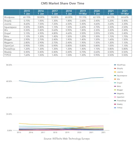 CMS market share changes over time, with WordPress leading the way