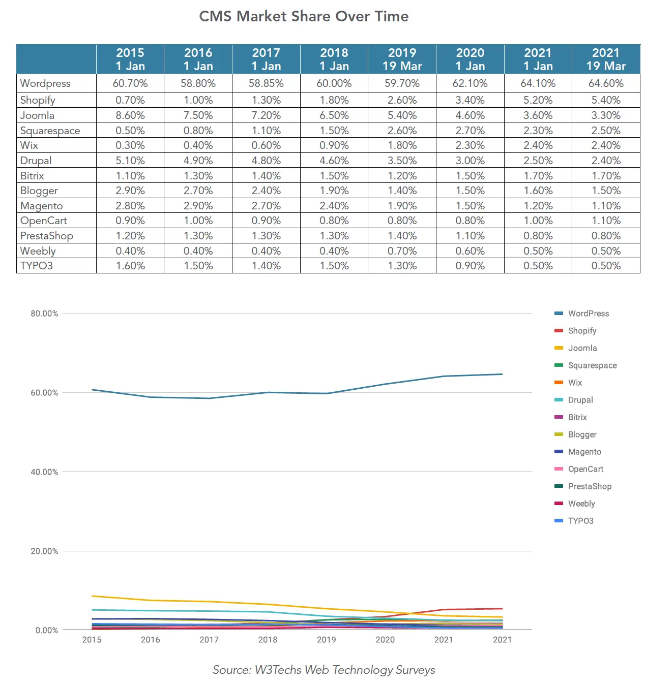 Cms Market Share Time