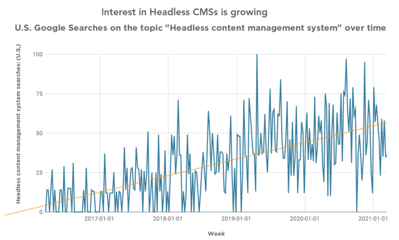 Interest In Headless Growing 800x483