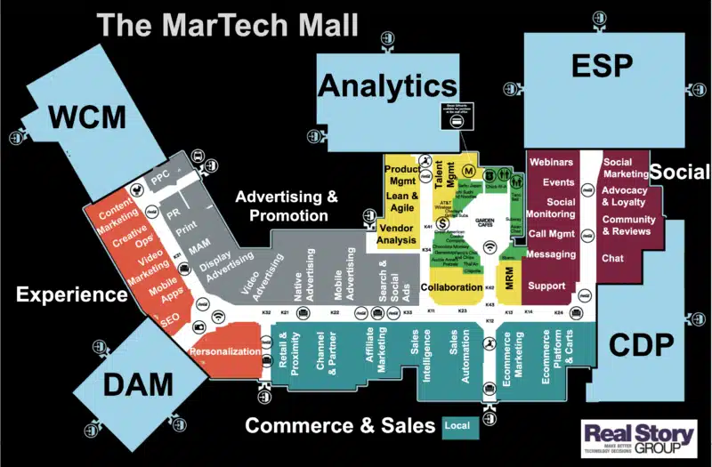 Diagram B2C martech mall