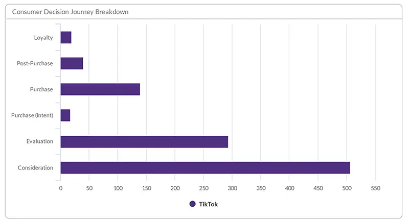 Consumer Decision Journey Breakdown