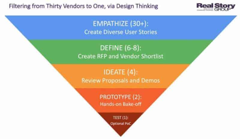 Inverted pyramid representing filtering from 30 vendors to one