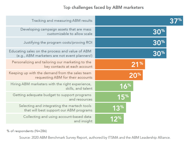 Top ABM challenges chart from marketing survey