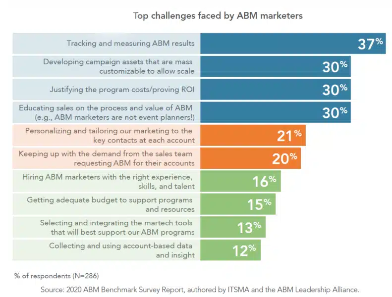 Top Abm Challenges 791x600