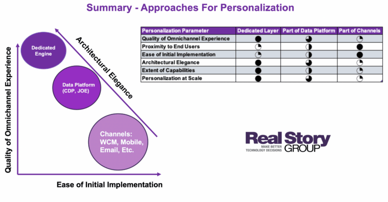 Diagram of personalization strategies