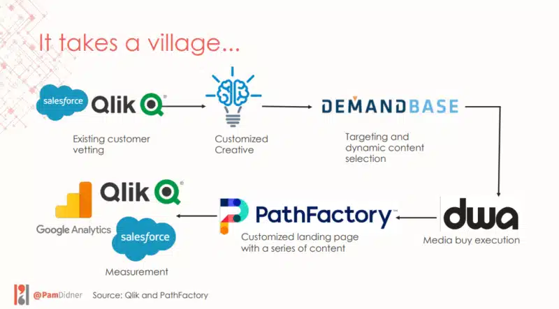 ABM process model