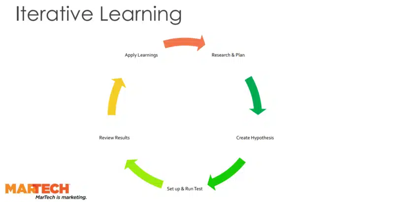 Iterative learning in email campaigns