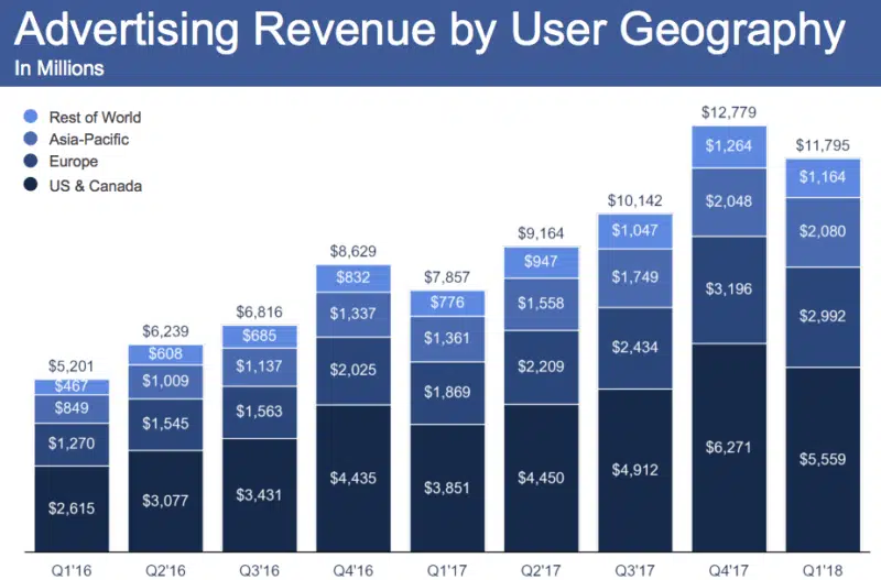 Advertising Revenue