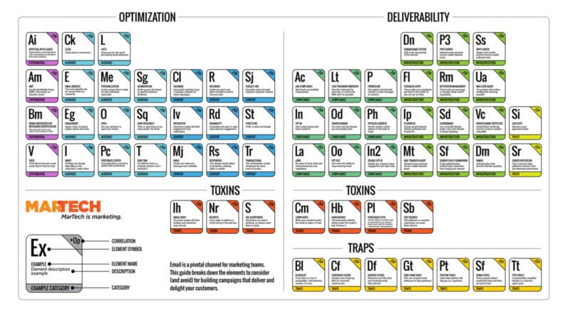 Email Periodic Table Elements: Optimization and Deliverability