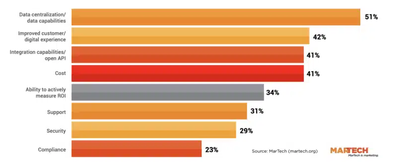 A chart showing the features marketers want from their technology platforms.