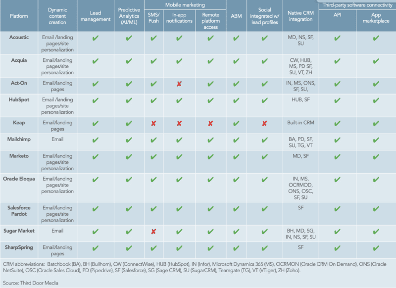 what-is-marketo