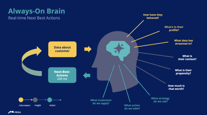 always-on marketing strategy visualization