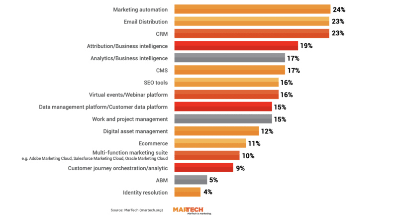 martech tool replacement data