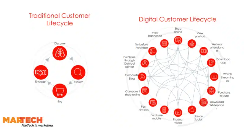 map showing differences between traditional and digital customer journey