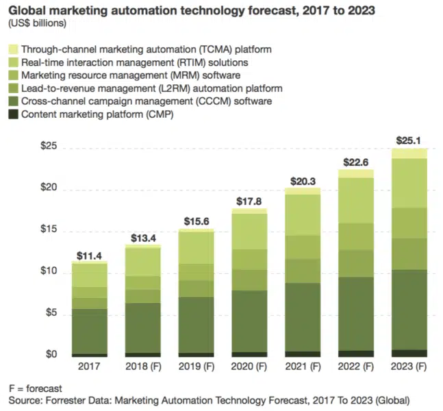 Forrester Forecast Marketing Automation 647x600 1