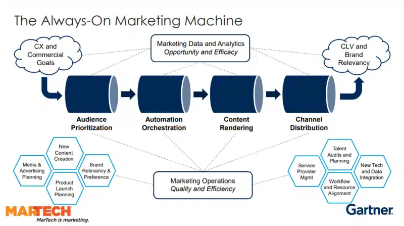 always-on marketing machine diagram