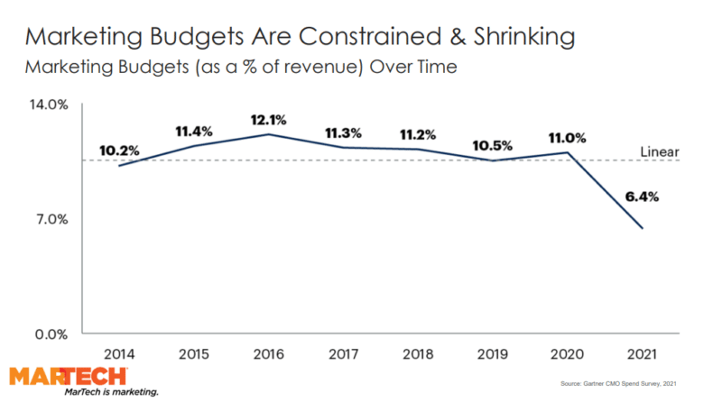 budget chart highlighting the difficulty in transforming marketing technology and operations